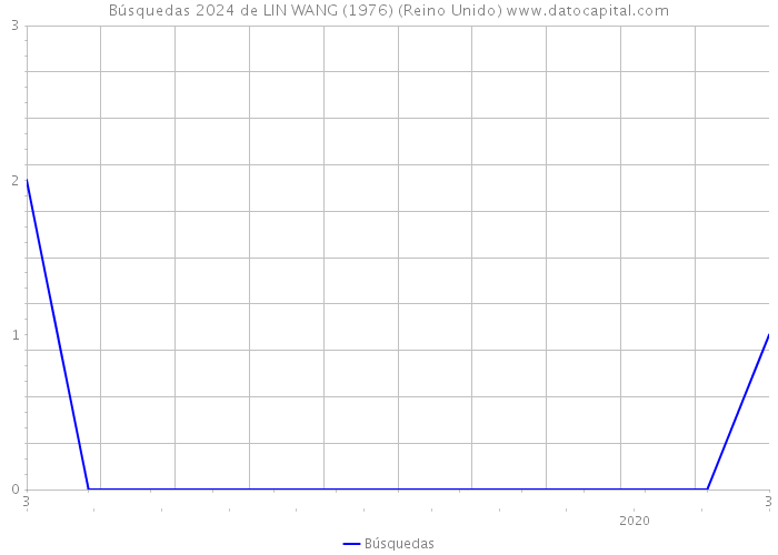 Búsquedas 2024 de LIN WANG (1976) (Reino Unido) 