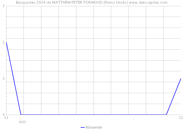 Búsquedas 2024 de MATTHEW PETER FORWOOD (Reino Unido) 