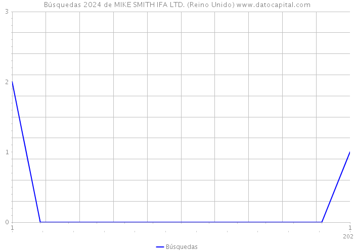 Búsquedas 2024 de MIKE SMITH IFA LTD. (Reino Unido) 