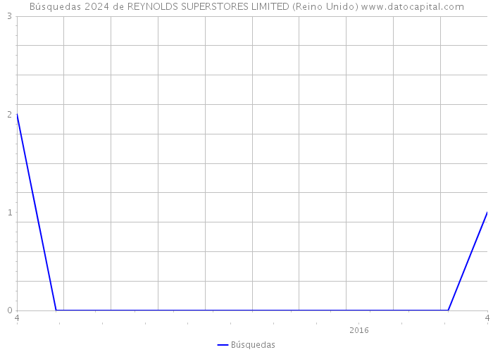 Búsquedas 2024 de REYNOLDS SUPERSTORES LIMITED (Reino Unido) 