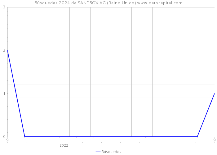 Búsquedas 2024 de SANDBOX AG (Reino Unido) 