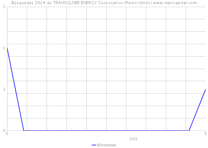Búsquedas 2024 de TRANSGLOBE ENERGY Corporation (Reino Unido) 