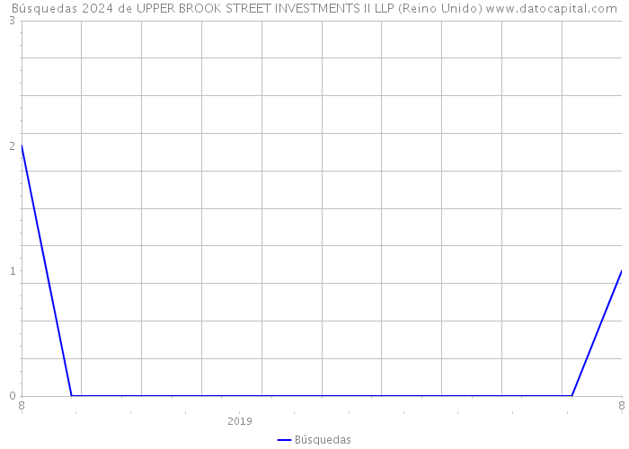 Búsquedas 2024 de UPPER BROOK STREET INVESTMENTS II LLP (Reino Unido) 