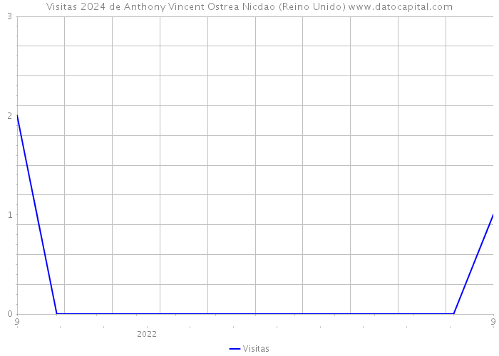 Visitas 2024 de Anthony Vincent Ostrea Nicdao (Reino Unido) 