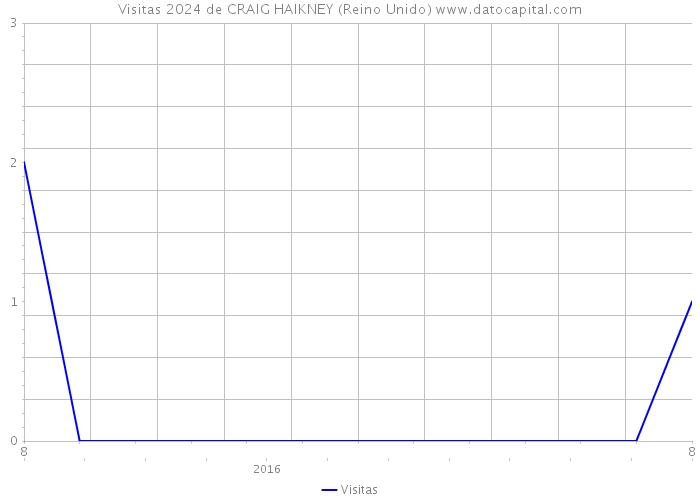 Visitas 2024 de CRAIG HAIKNEY (Reino Unido) 