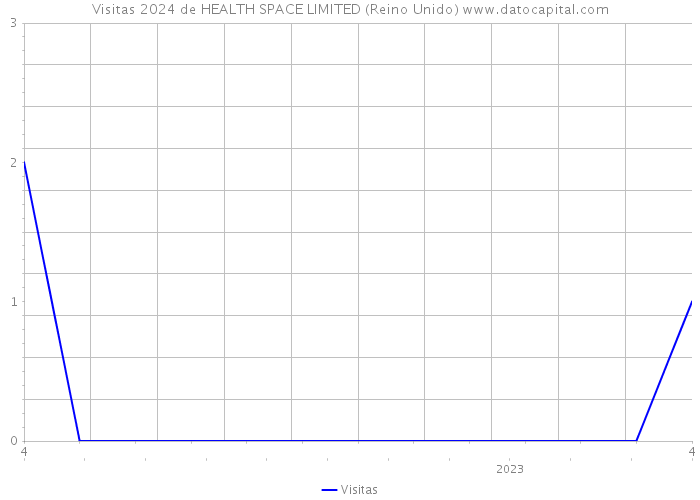 Visitas 2024 de HEALTH SPACE LIMITED (Reino Unido) 