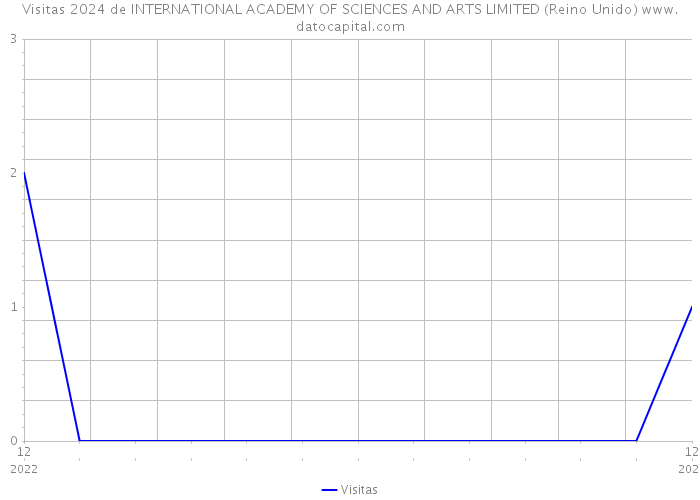 Visitas 2024 de INTERNATIONAL ACADEMY OF SCIENCES AND ARTS LIMITED (Reino Unido) 