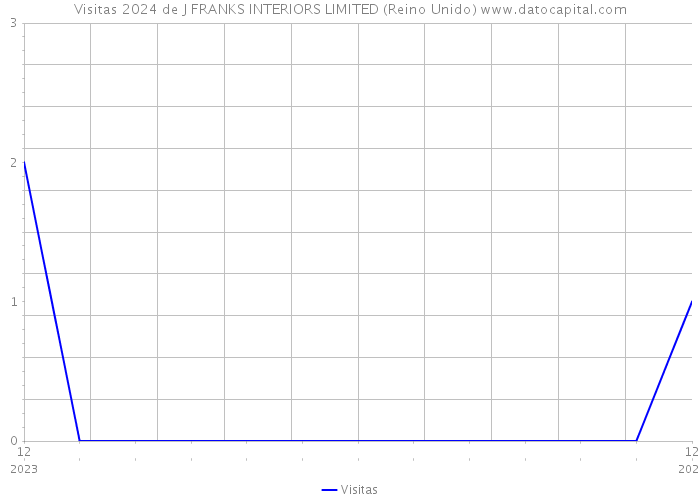 Visitas 2024 de J FRANKS INTERIORS LIMITED (Reino Unido) 