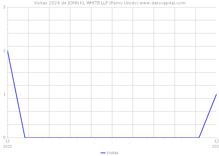 Visitas 2024 de JOHN KL WHITE LLP (Reino Unido) 