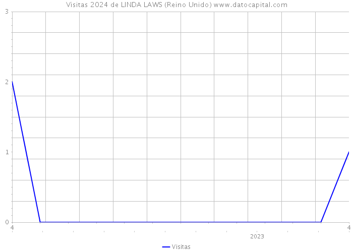 Visitas 2024 de LINDA LAWS (Reino Unido) 