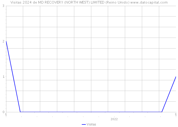 Visitas 2024 de MD RECOVERY (NORTH WEST) LIMITED (Reino Unido) 