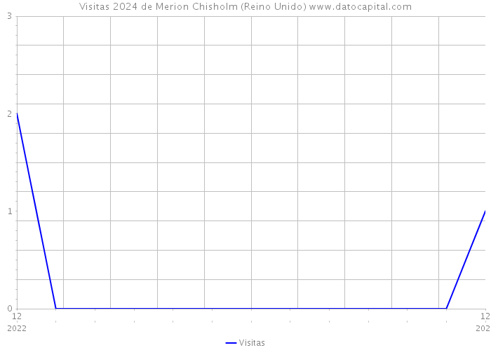 Visitas 2024 de Merion Chisholm (Reino Unido) 