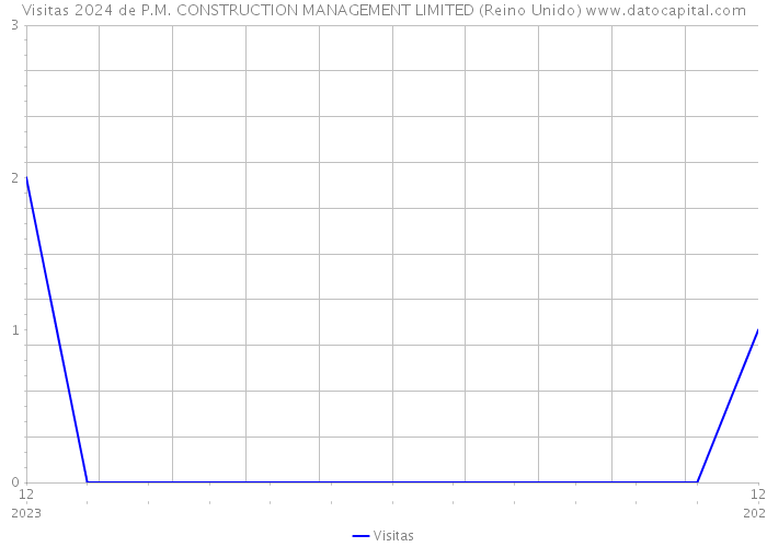 Visitas 2024 de P.M. CONSTRUCTION MANAGEMENT LIMITED (Reino Unido) 