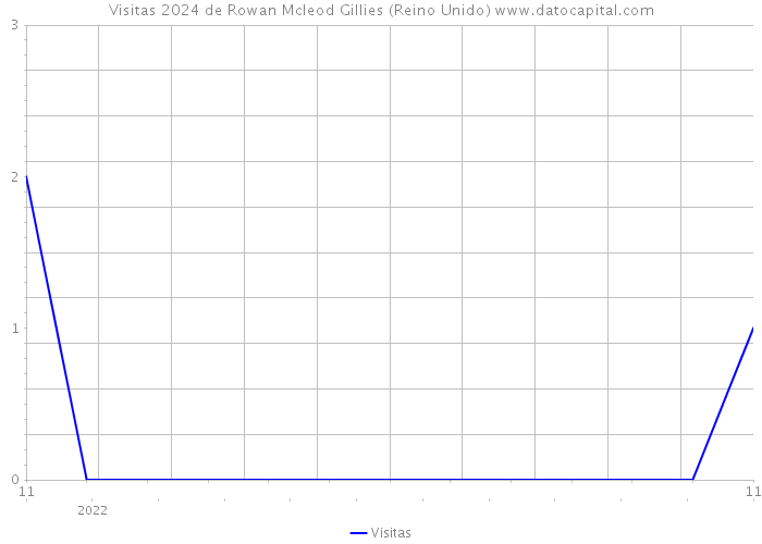 Visitas 2024 de Rowan Mcleod Gillies (Reino Unido) 