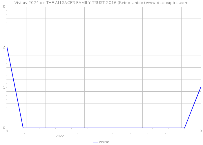 Visitas 2024 de THE ALLSAGER FAMILY TRUST 2016 (Reino Unido) 
