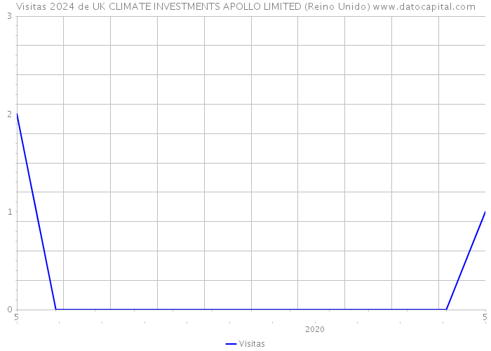 Visitas 2024 de UK CLIMATE INVESTMENTS APOLLO LIMITED (Reino Unido) 