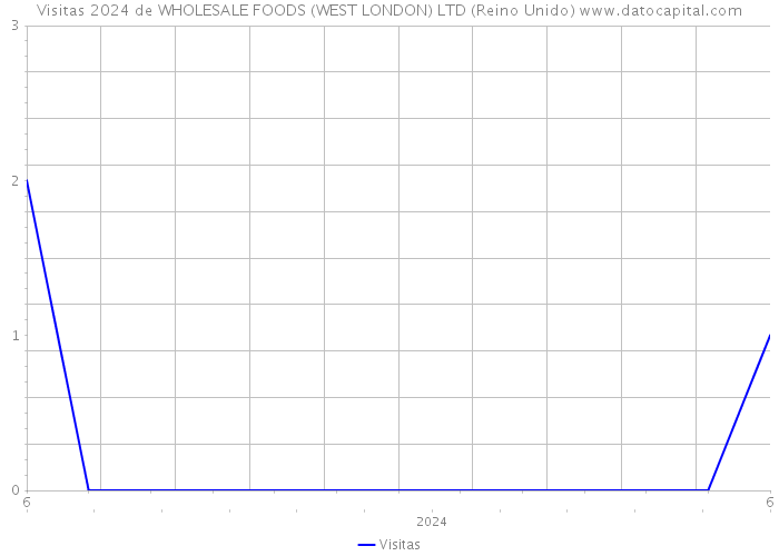 Visitas 2024 de WHOLESALE FOODS (WEST LONDON) LTD (Reino Unido) 