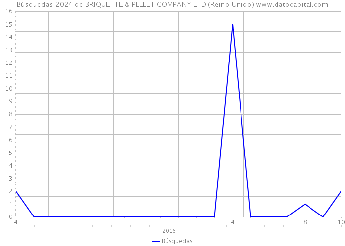 Búsquedas 2024 de BRIQUETTE & PELLET COMPANY LTD (Reino Unido) 