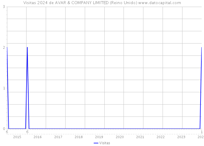 Visitas 2024 de AVAR & COMPANY LIMITED (Reino Unido) 