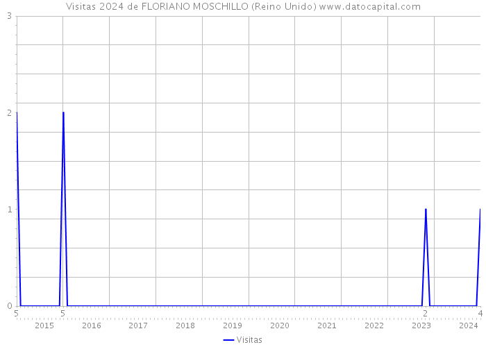 Visitas 2024 de FLORIANO MOSCHILLO (Reino Unido) 