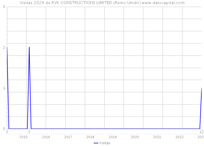 Visitas 2024 de RVK CONSTRUCTIONS LIMITED (Reino Unido) 