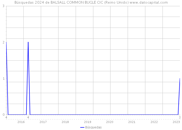 Búsquedas 2024 de BALSALL COMMON BUGLE CIC (Reino Unido) 
