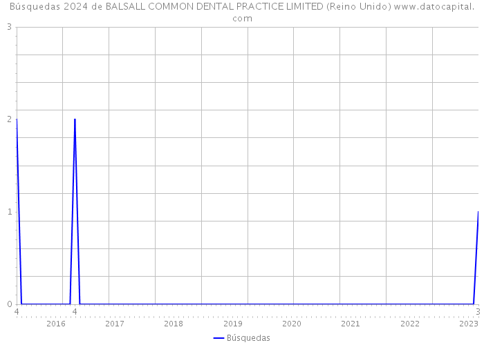Búsquedas 2024 de BALSALL COMMON DENTAL PRACTICE LIMITED (Reino Unido) 