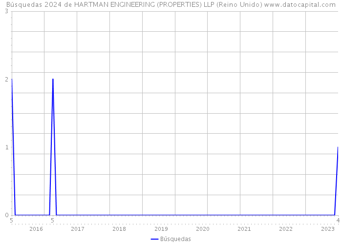 Búsquedas 2024 de HARTMAN ENGINEERING (PROPERTIES) LLP (Reino Unido) 