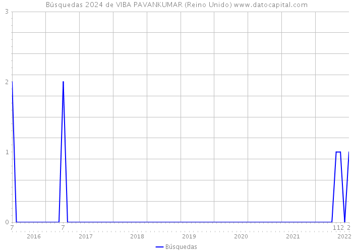 Búsquedas 2024 de VIBA PAVANKUMAR (Reino Unido) 