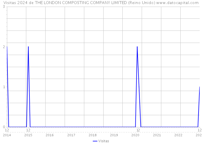 Visitas 2024 de THE LONDON COMPOSTING COMPANY LIMITED (Reino Unido) 