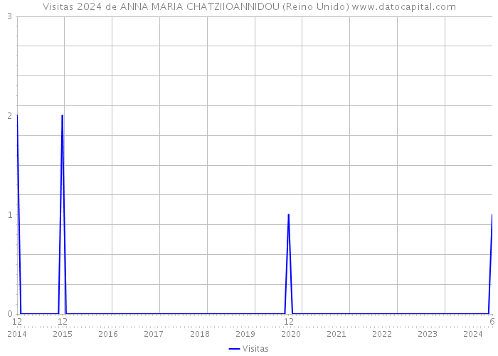 Visitas 2024 de ANNA MARIA CHATZIIOANNIDOU (Reino Unido) 