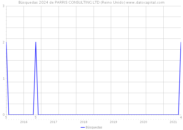 Búsquedas 2024 de PARRIS CONSULTING LTD (Reino Unido) 