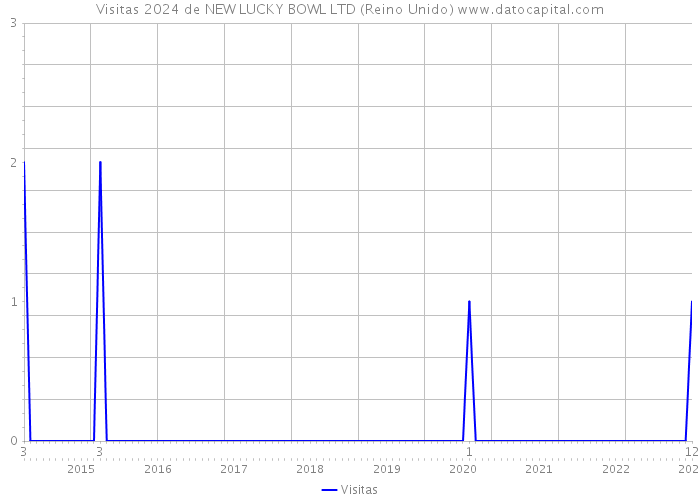 Visitas 2024 de NEW LUCKY BOWL LTD (Reino Unido) 