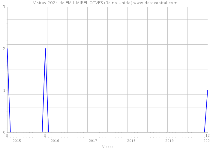 Visitas 2024 de EMIL MIREL OTVES (Reino Unido) 