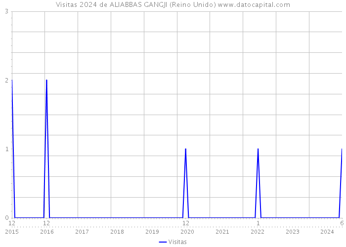 Visitas 2024 de ALIABBAS GANGJI (Reino Unido) 