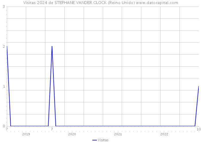 Visitas 2024 de STEPHANE VANDER CLOCK (Reino Unido) 