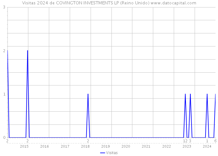 Visitas 2024 de COVINGTON INVESTMENTS LP (Reino Unido) 