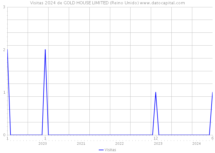 Visitas 2024 de GOLD HOUSE LIMITED (Reino Unido) 