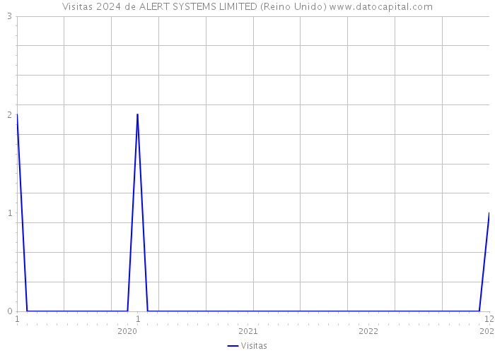 Visitas 2024 de ALERT SYSTEMS LIMITED (Reino Unido) 