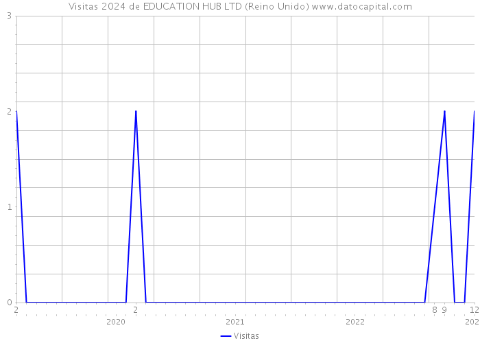 Visitas 2024 de EDUCATION HUB LTD (Reino Unido) 