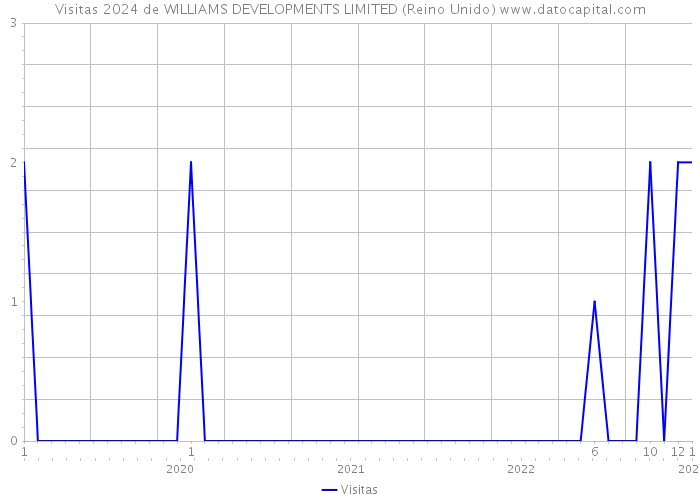 Visitas 2024 de WILLIAMS DEVELOPMENTS LIMITED (Reino Unido) 