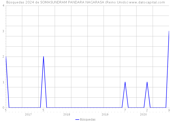 Búsquedas 2024 de SOMASUNDRAM PANDARA NAGARASA (Reino Unido) 