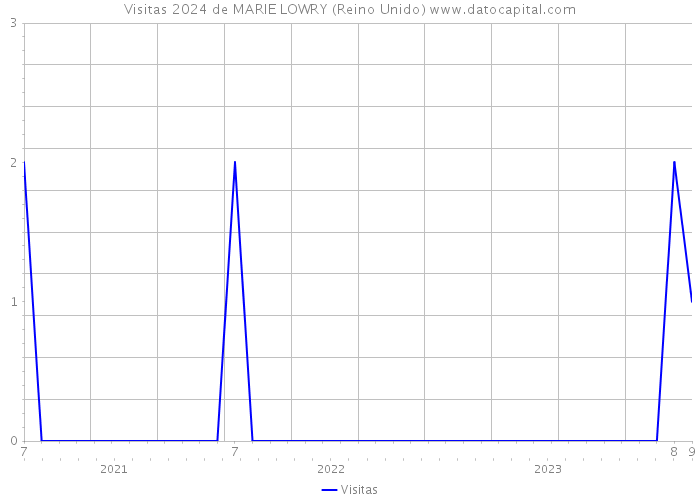 Visitas 2024 de MARIE LOWRY (Reino Unido) 