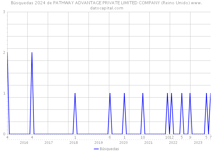 Búsquedas 2024 de PATHWAY ADVANTAGE PRIVATE LIMITED COMPANY (Reino Unido) 