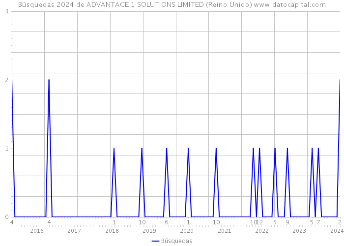 Búsquedas 2024 de ADVANTAGE 1 SOLUTIONS LIMITED (Reino Unido) 