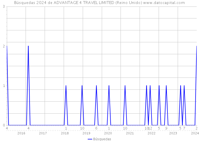 Búsquedas 2024 de ADVANTAGE 4 TRAVEL LIMITED (Reino Unido) 