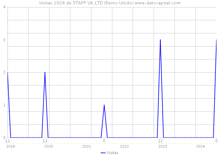 Visitas 2024 de STAFF UK LTD (Reino Unido) 