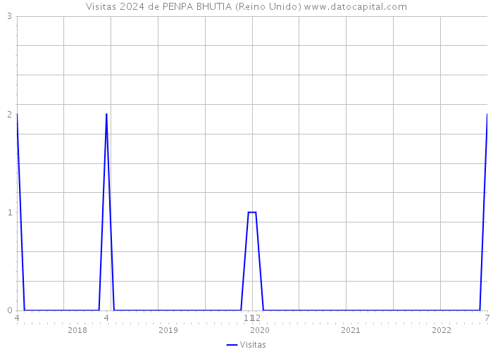 Visitas 2024 de PENPA BHUTIA (Reino Unido) 