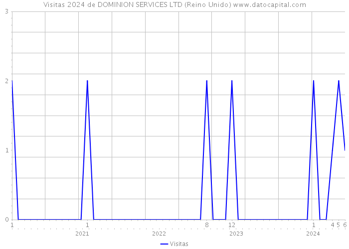 Visitas 2024 de DOMINION SERVICES LTD (Reino Unido) 