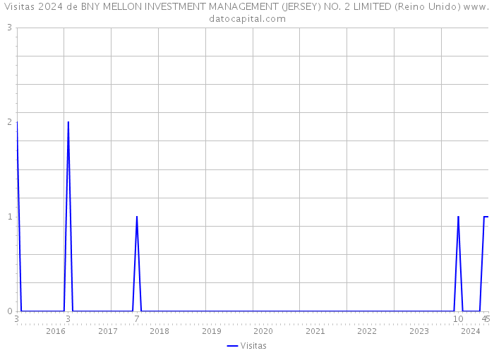 Visitas 2024 de BNY MELLON INVESTMENT MANAGEMENT (JERSEY) NO. 2 LIMITED (Reino Unido) 